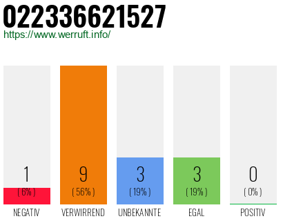 Rufnummer 022336621527 Telefonnummer 022336621527