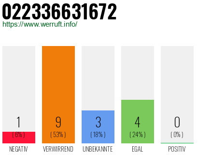 Rufnummer 022336631672 Telefonnummer 022336631672