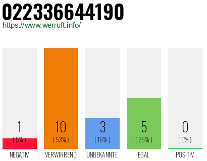 Rufnummer 022336644190 Telefonnummer 022336644190