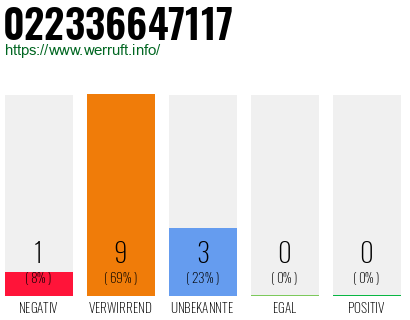 Rufnummer 022336647117 Telefonnummer 022336647117