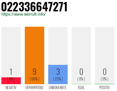 Rufnummer 022336647271 Telefonnummer 022336647271