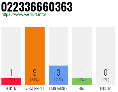 Rufnummer 022336660363 Telefonnummer 022336660363