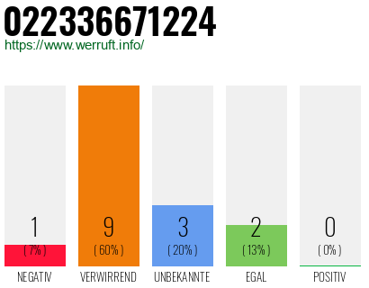 Rufnummer 022336671224 Telefonnummer 022336671224