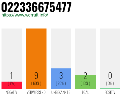 Rufnummer 022336675477 Telefonnummer 022336675477