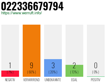 Rufnummer 022336679794 Telefonnummer 022336679794