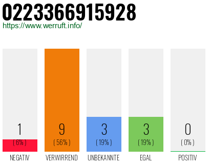 Rufnummer 0223366915928 Telefonnummer 0223366915928