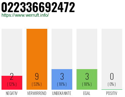 Rufnummer 022336692472 Telefonnummer 022336692472