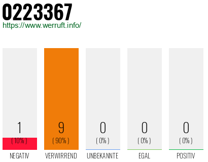 Rufnummer 0223367 Telefonnummer 0223367