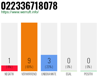 Rufnummer 022336718078 Telefonnummer 022336718078