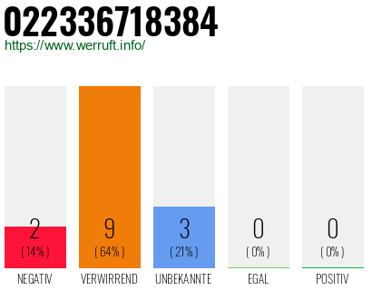 Rufnummer 022336718384 Telefonnummer 022336718384
