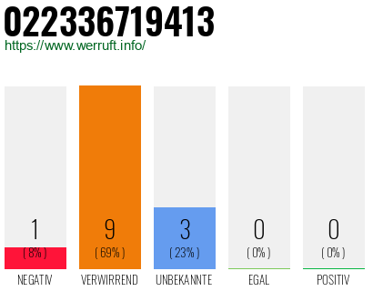 Rufnummer 022336719413 Telefonnummer 022336719413