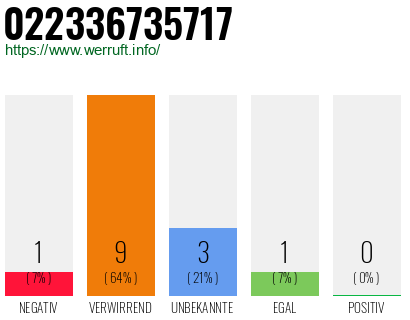 Rufnummer 022336735717 Telefonnummer 022336735717
