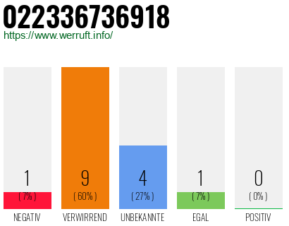 Rufnummer 022336736918 Telefonnummer 022336736918