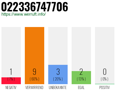 Rufnummer 022336747706 Telefonnummer 022336747706