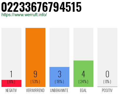 Rufnummer 02233676794515 Telefonnummer 02233676794515