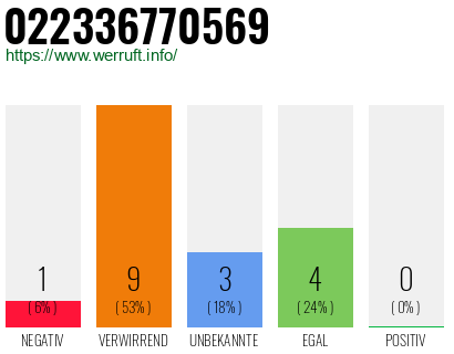 Rufnummer 022336770569 Telefonnummer 022336770569