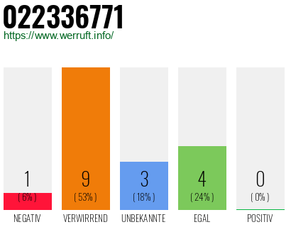 Rufnummer 022336771 Telefonnummer 022336771