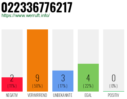 Rufnummer 022336776217 Telefonnummer 022336776217