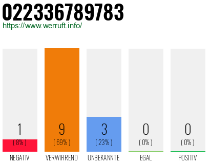 Rufnummer 022336789783 Telefonnummer 022336789783
