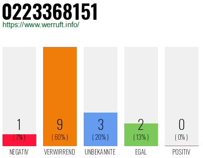 Rufnummer 0223368151 Telefonnummer 0223368151