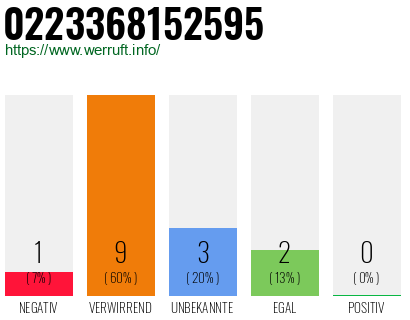 Rufnummer 0223368152595 Telefonnummer 0223368152595