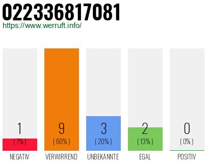 Rufnummer 022336817081 Telefonnummer 022336817081