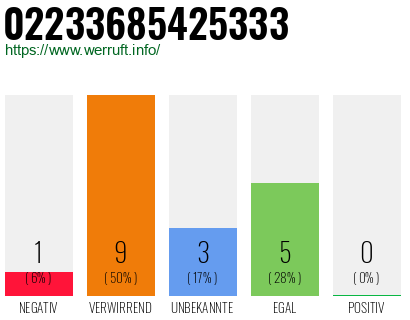 Rufnummer 02233685425333 Telefonnummer 02233685425333