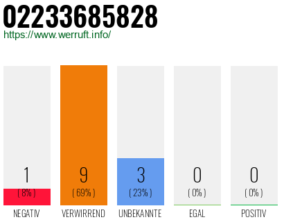 Rufnummer 02233685828 Telefonnummer 02233685828