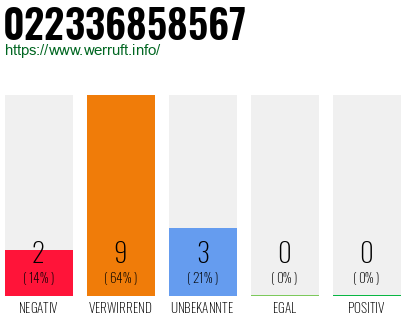 Rufnummer 022336858567 Telefonnummer 022336858567