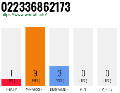 Rufnummer 022336862173 Telefonnummer 022336862173