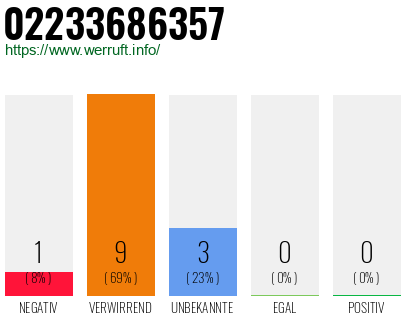 Rufnummer 02233686357 Telefonnummer 02233686357