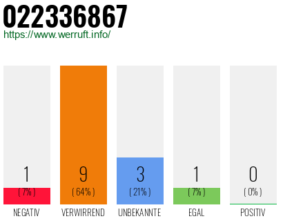 Rufnummer 022336867 Telefonnummer 022336867