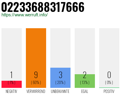 Rufnummer 02233688317666 Telefonnummer 02233688317666