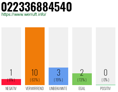Rufnummer 022336884540 Telefonnummer 022336884540