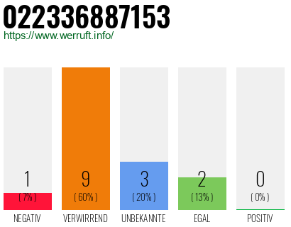 Rufnummer 022336887153 Telefonnummer 022336887153