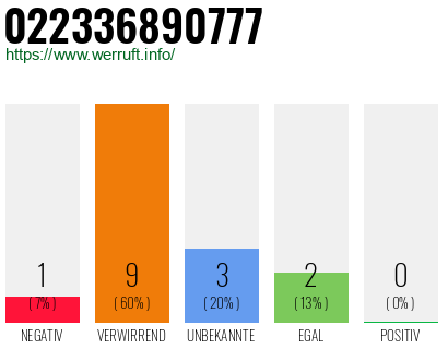 Rufnummer 022336890777 Telefonnummer 022336890777