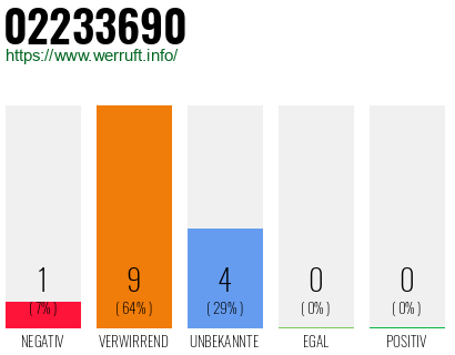 Rufnummer 02233690 Telefonnummer 02233690
