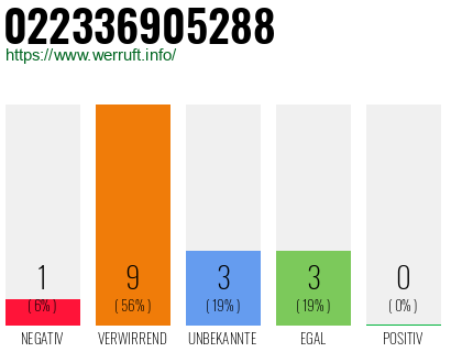 Rufnummer 022336905288 Telefonnummer 022336905288