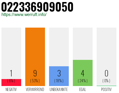 Rufnummer 022336909050 Telefonnummer 022336909050