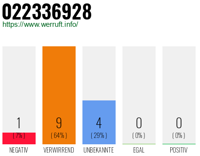 Rufnummer 022336928 Telefonnummer 022336928