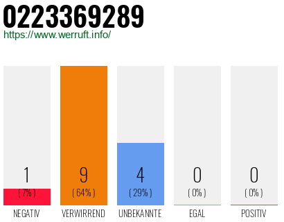 Rufnummer 0223369289 Telefonnummer 0223369289