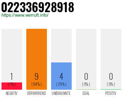Rufnummer 022336928918 Telefonnummer 022336928918
