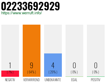 Rufnummer 02233692929 Telefonnummer 02233692929