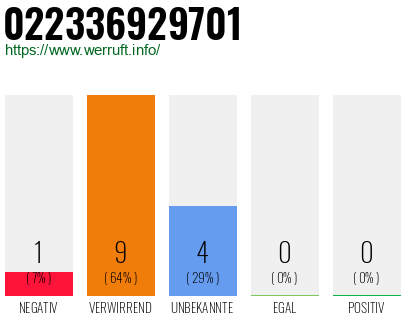 Rufnummer 022336929701 Telefonnummer 022336929701