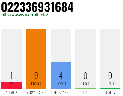 Rufnummer 022336931684 Telefonnummer 022336931684