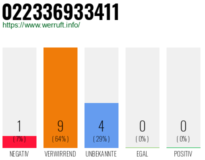 Rufnummer 022336933411 Telefonnummer 022336933411