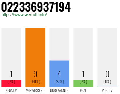 Rufnummer 022336937194 Telefonnummer 022336937194