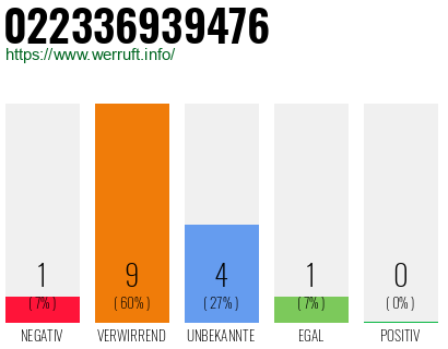 Rufnummer 022336939476 Telefonnummer 022336939476