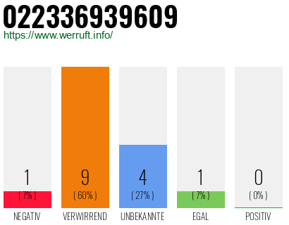 Rufnummer 022336939609 Telefonnummer 022336939609