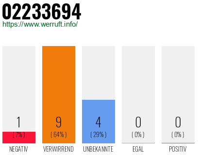 Rufnummer 02233694 Telefonnummer 02233694